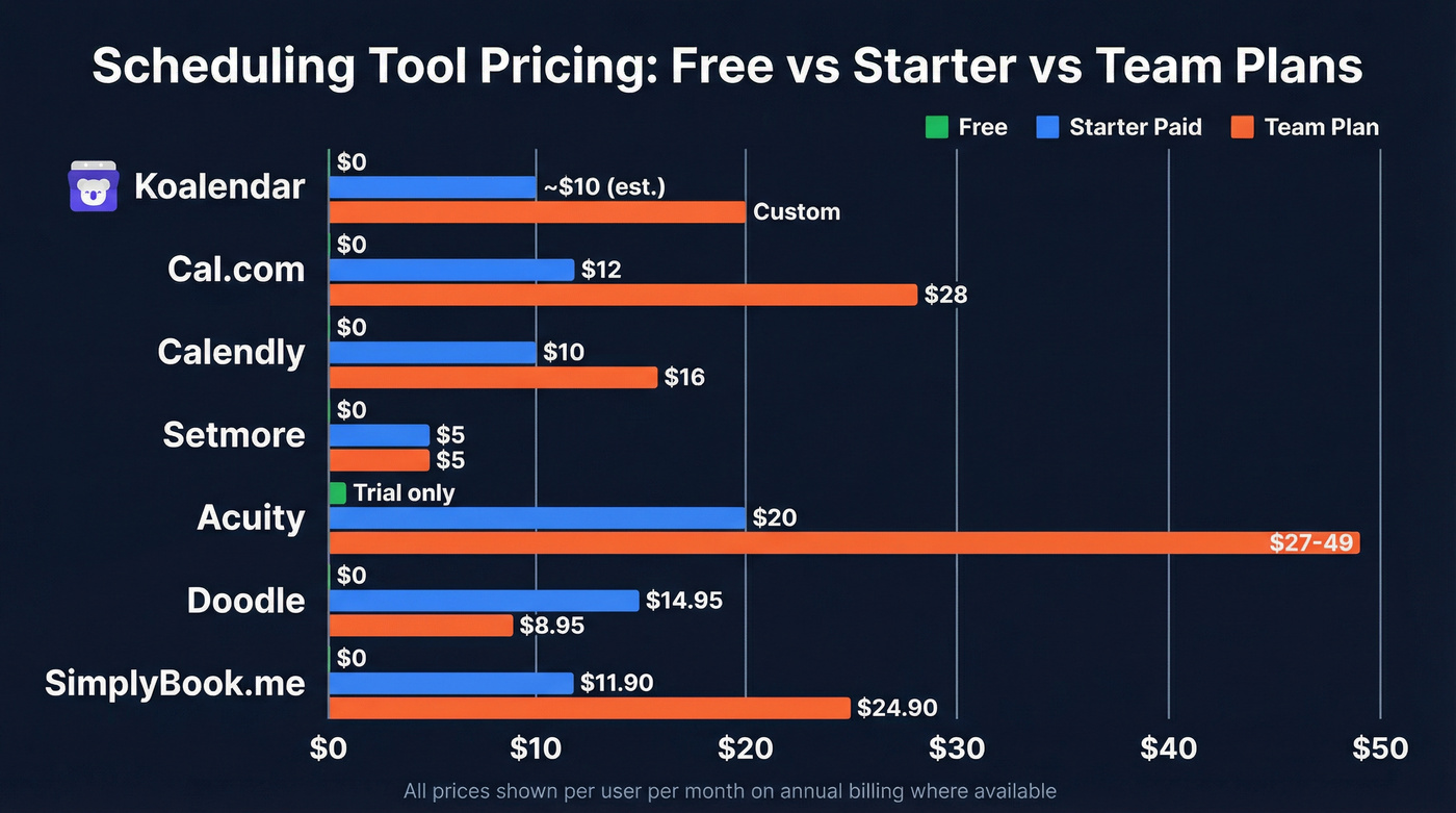Monthly pricing tiers across all seven scheduling tools