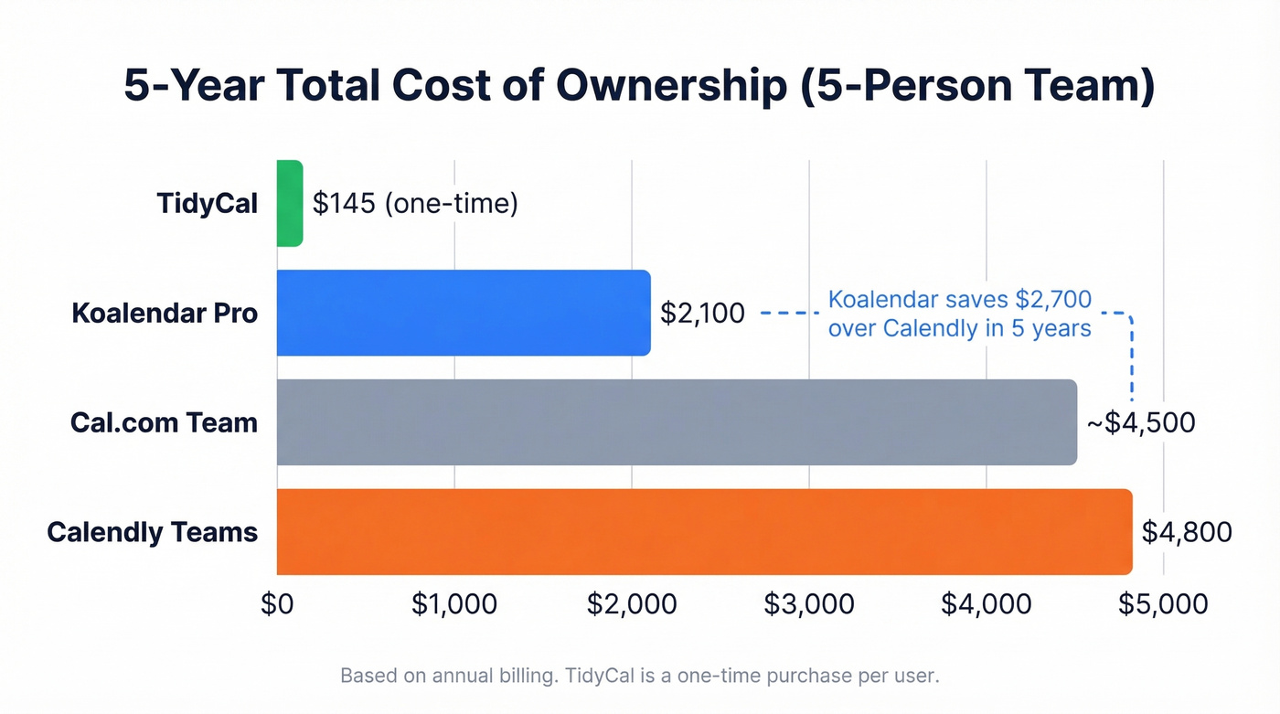 Five-year cost comparison of Koalendar vs competitors