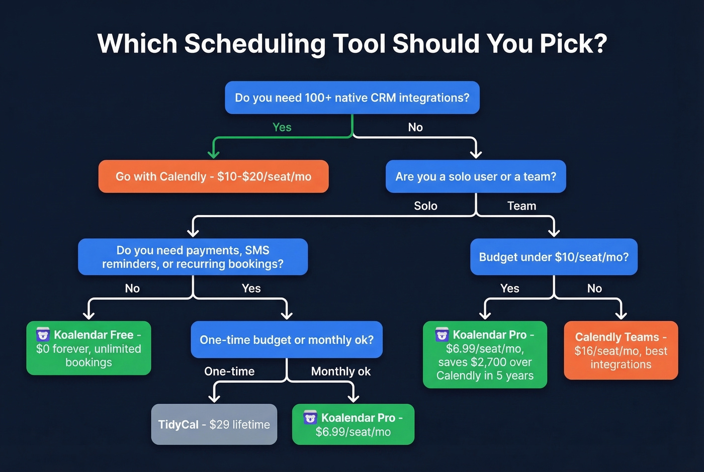 Decision tree for choosing the right Koalendar plan