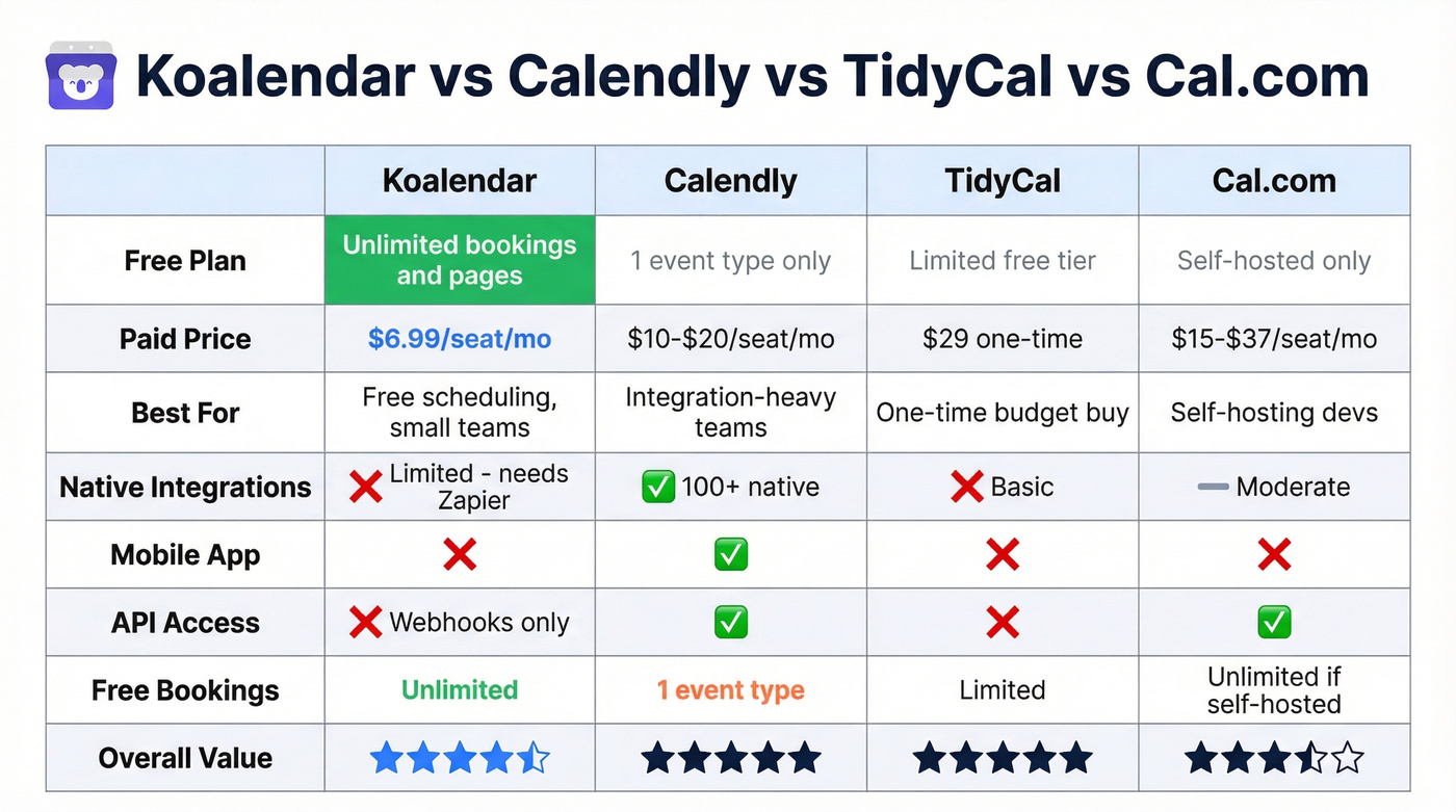 Koalendar vs Calendly vs TidyCal vs Cal.com comparison matrix