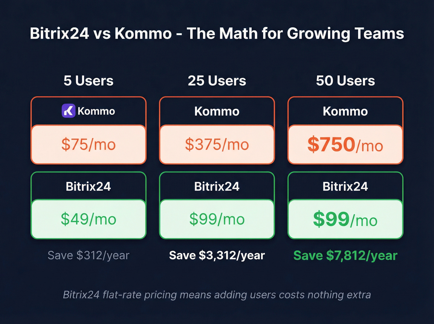 Bitrix24 vs Kommo cost savings breakdown for growing teams