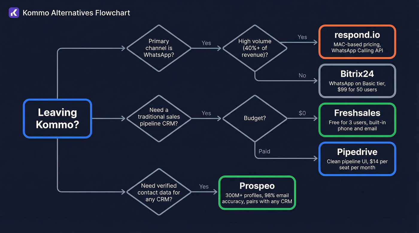 Decision flowchart for choosing the right Kommo alternative
