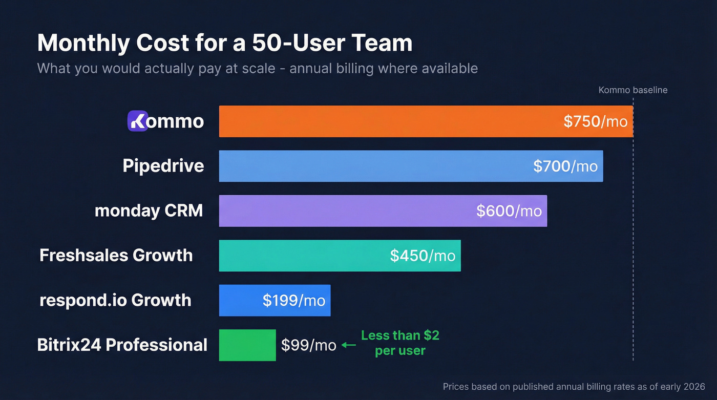 Visual pricing comparison of Kommo alternatives per 50 users