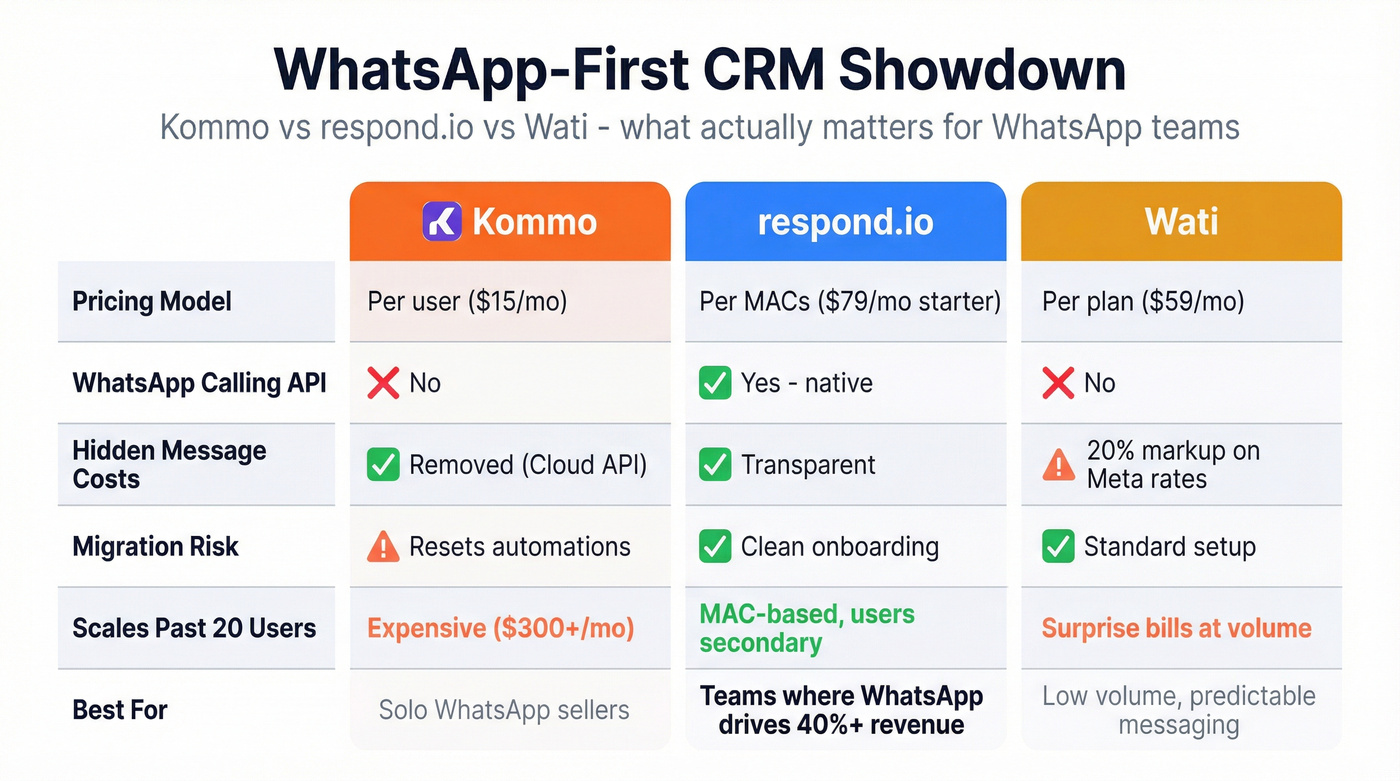 WhatsApp CRM comparison between Kommo, respond.io, and Wati