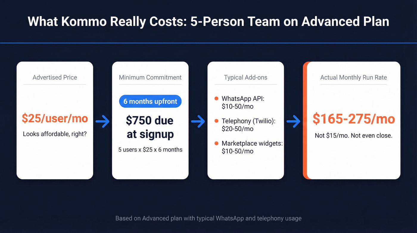 Kommo real cost breakdown for 5-person team