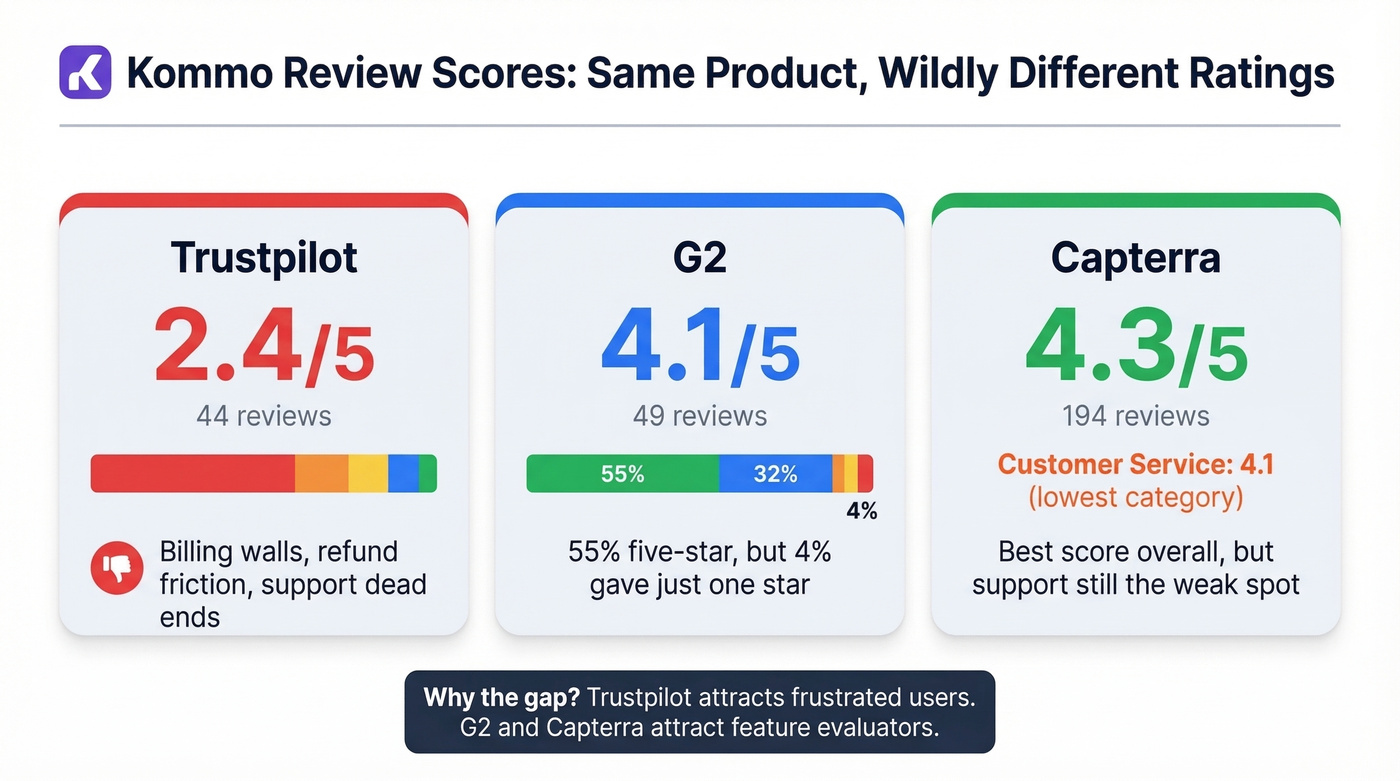 Kommo review scores across Trustpilot G2 and Capterra