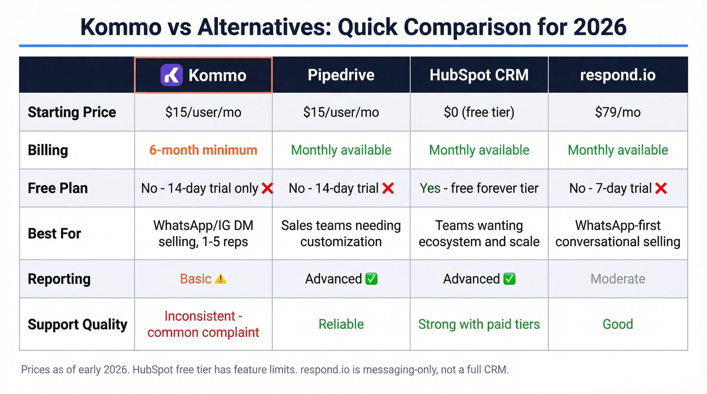 Kommo vs alternatives pricing and feature comparison