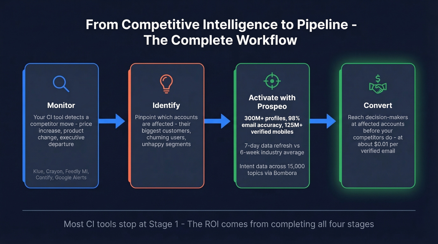 CI to pipeline workflow showing how Prospeo activates competitive intelligence