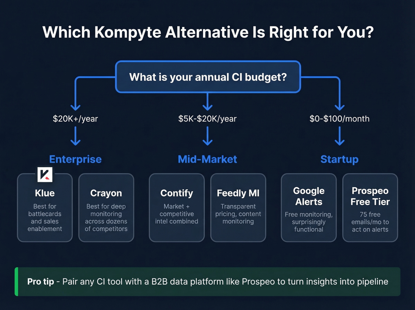 Decision flowchart for choosing the right Kompyte alternative by budget