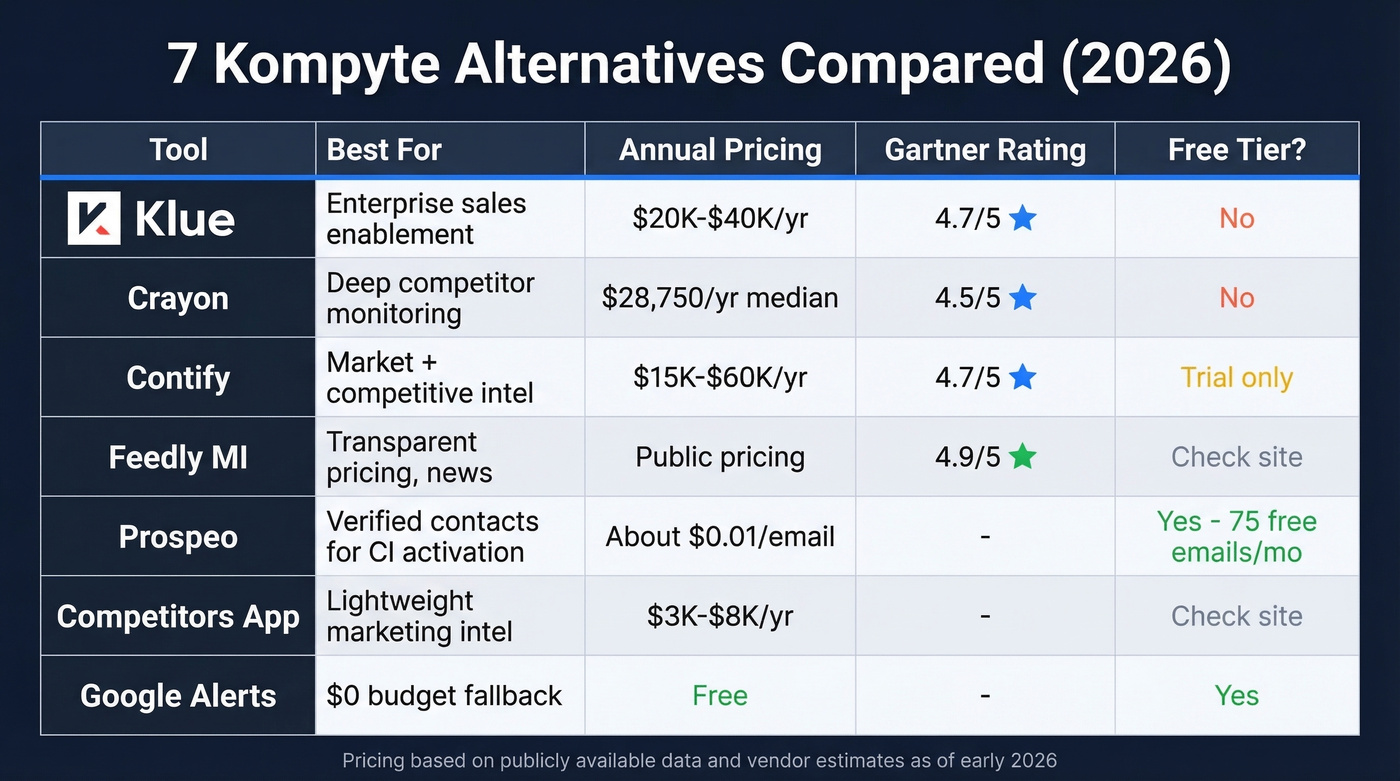 Kompyte alternatives comparison matrix with pricing and ratings