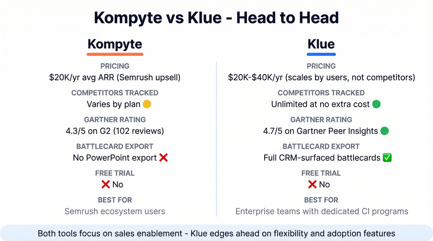 Head-to-head comparison of Kompyte versus Klue features