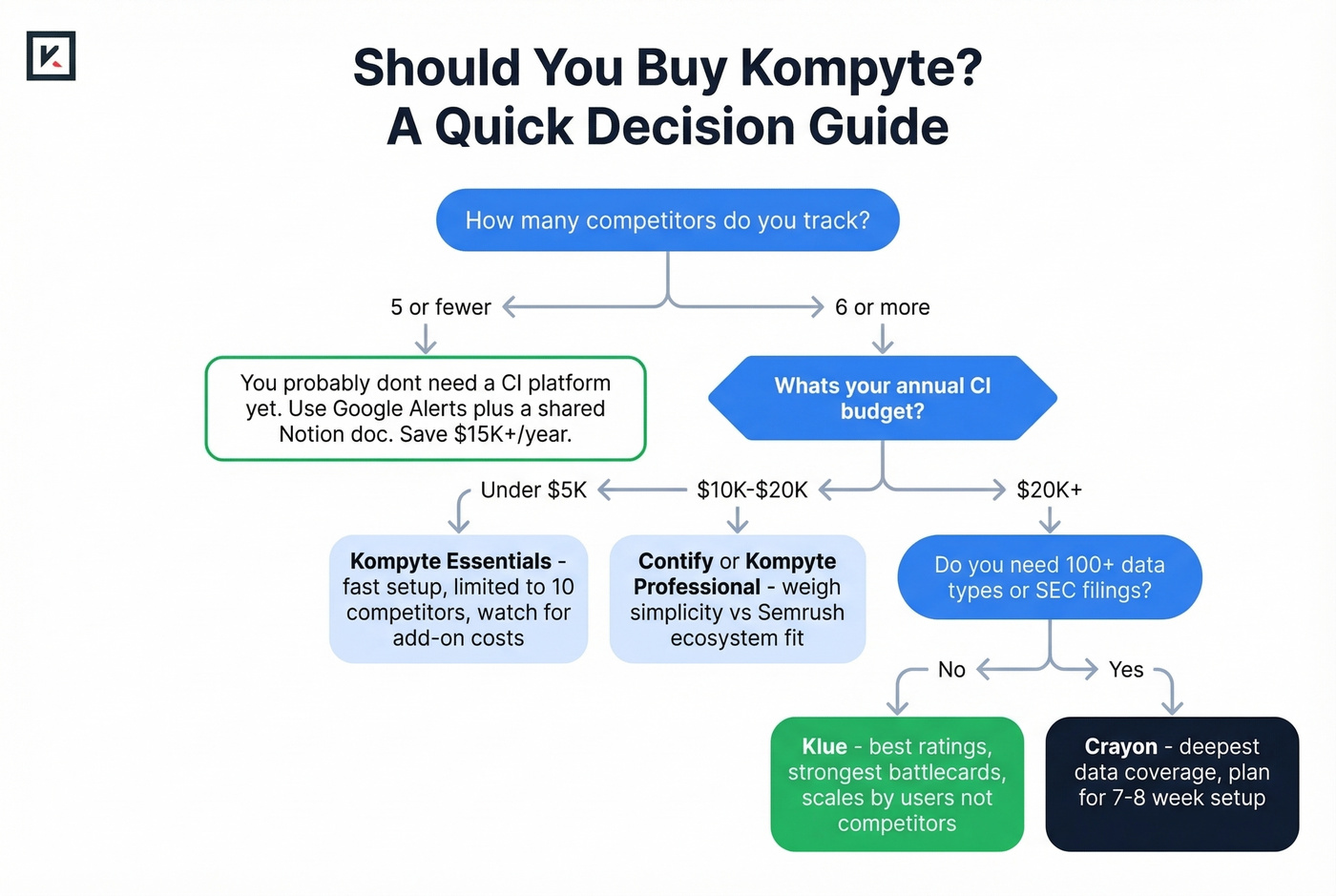 Decision flowchart for choosing Kompyte or alternatives