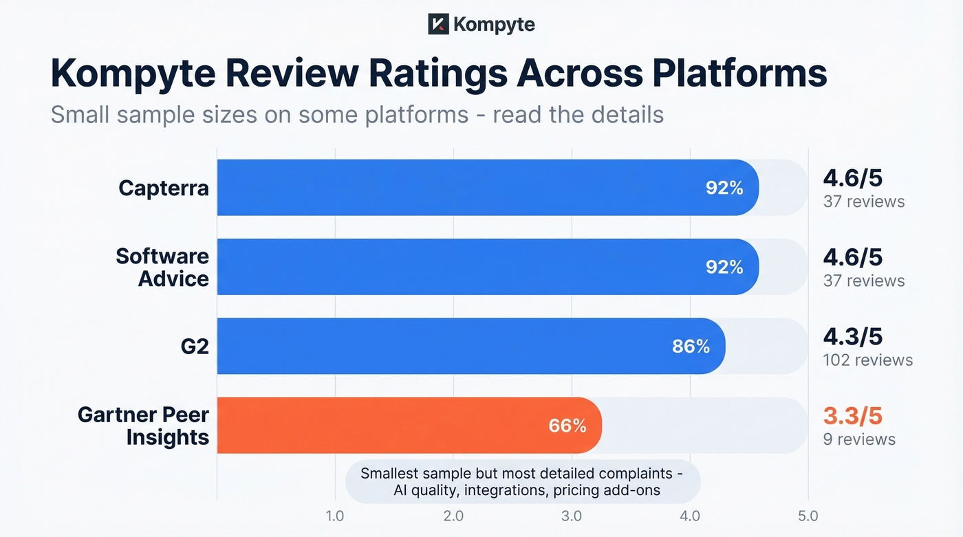 Kompyte review ratings across four platforms visualized