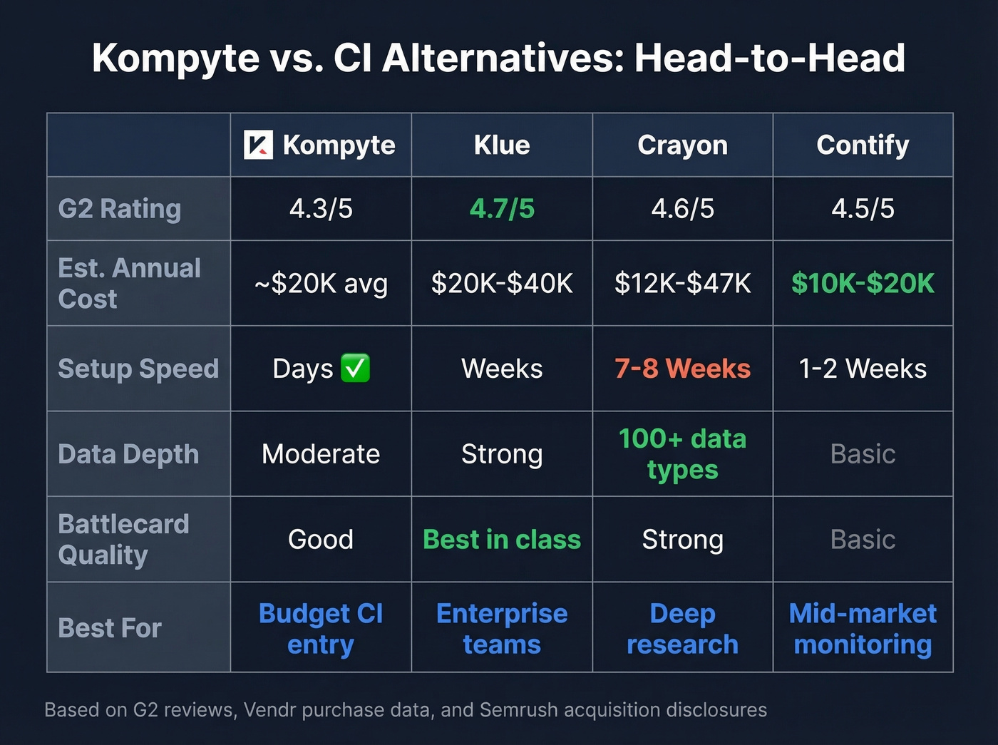 Kompyte vs Klue vs Crayon vs Contify comparison matrix