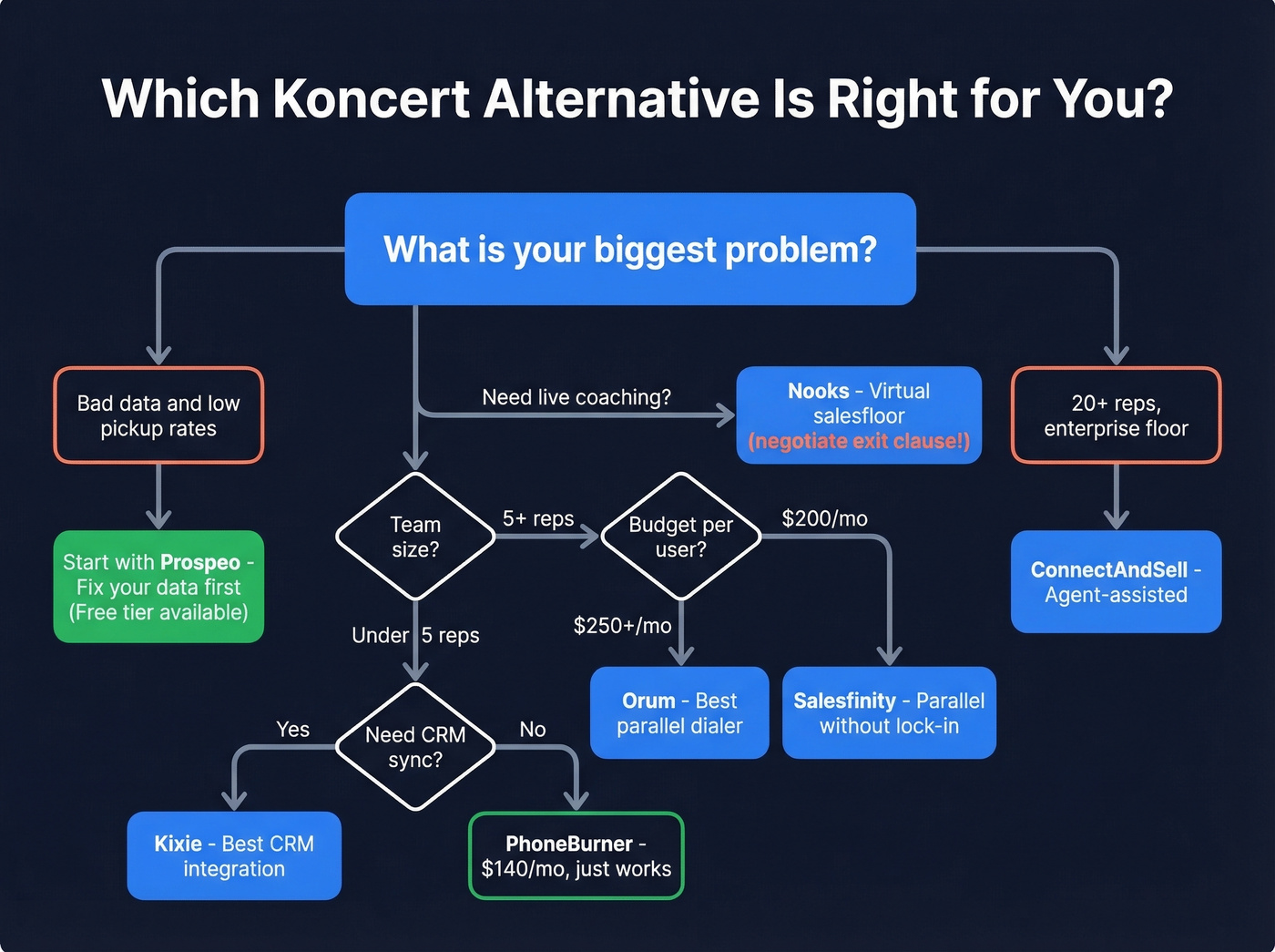 Decision flowchart for choosing the right Koncert alternative