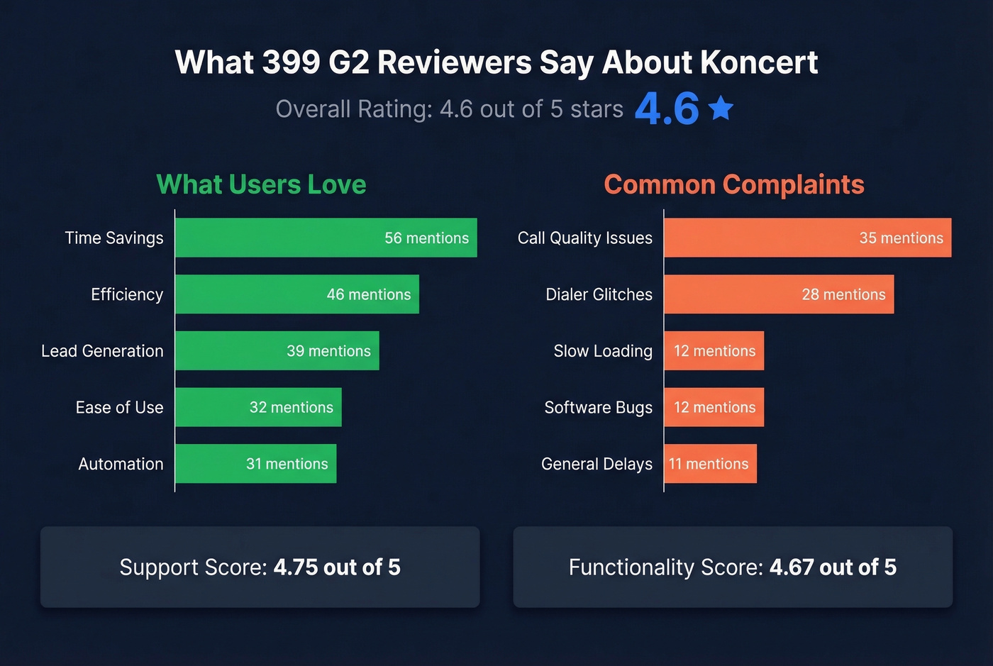 Koncert G2 review themes by mention frequency