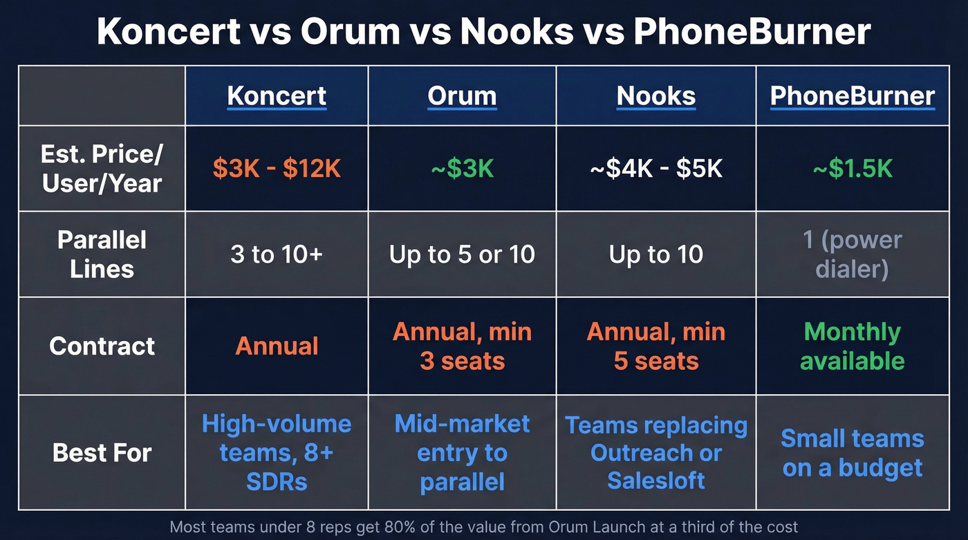 Koncert vs Orum vs Nooks vs PhoneBurner comparison
