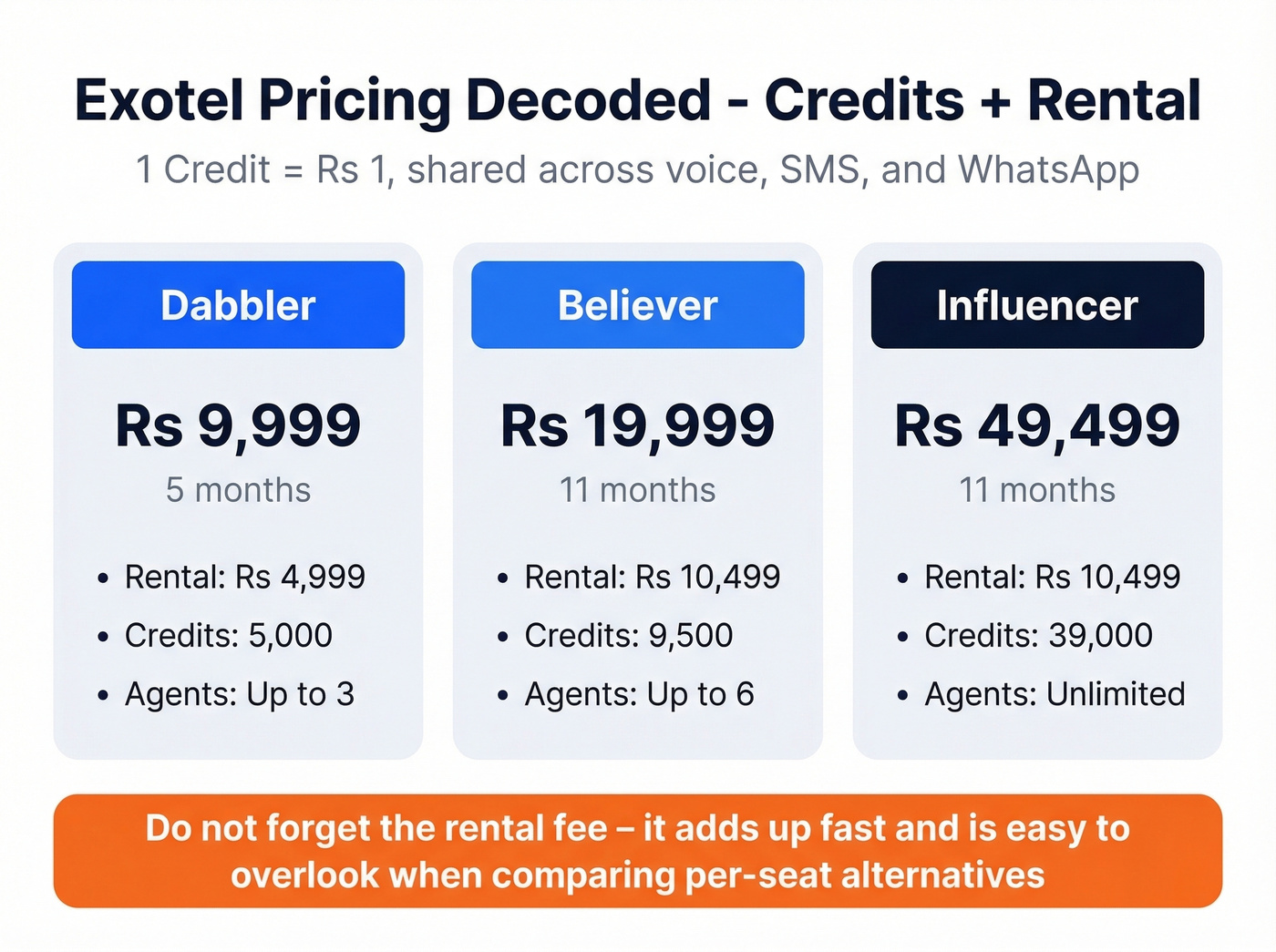 Exotel credit-based pricing tiers visual breakdown