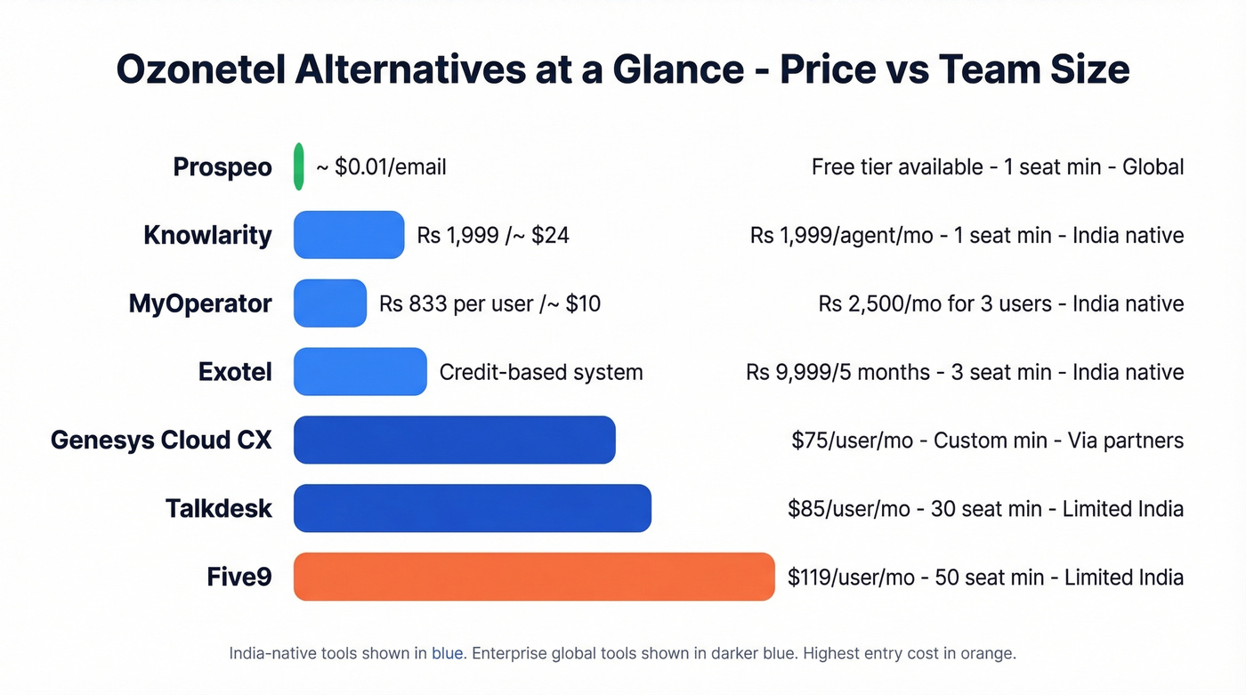 Ozonetel alternatives comparison by price and team size
