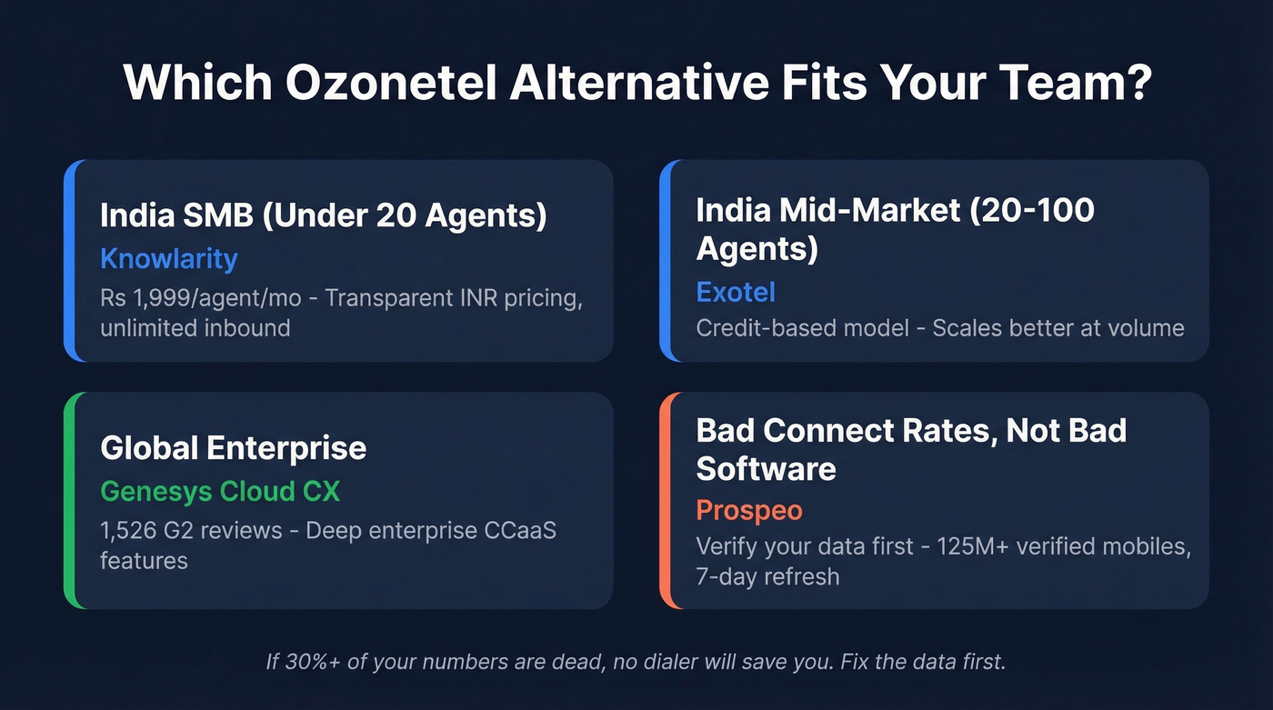 Ozonetel alternatives decision matrix by team segment