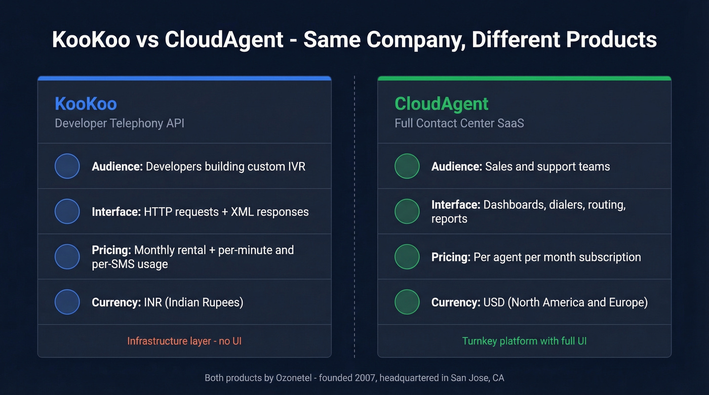 KooKoo vs CloudAgent product comparison diagram