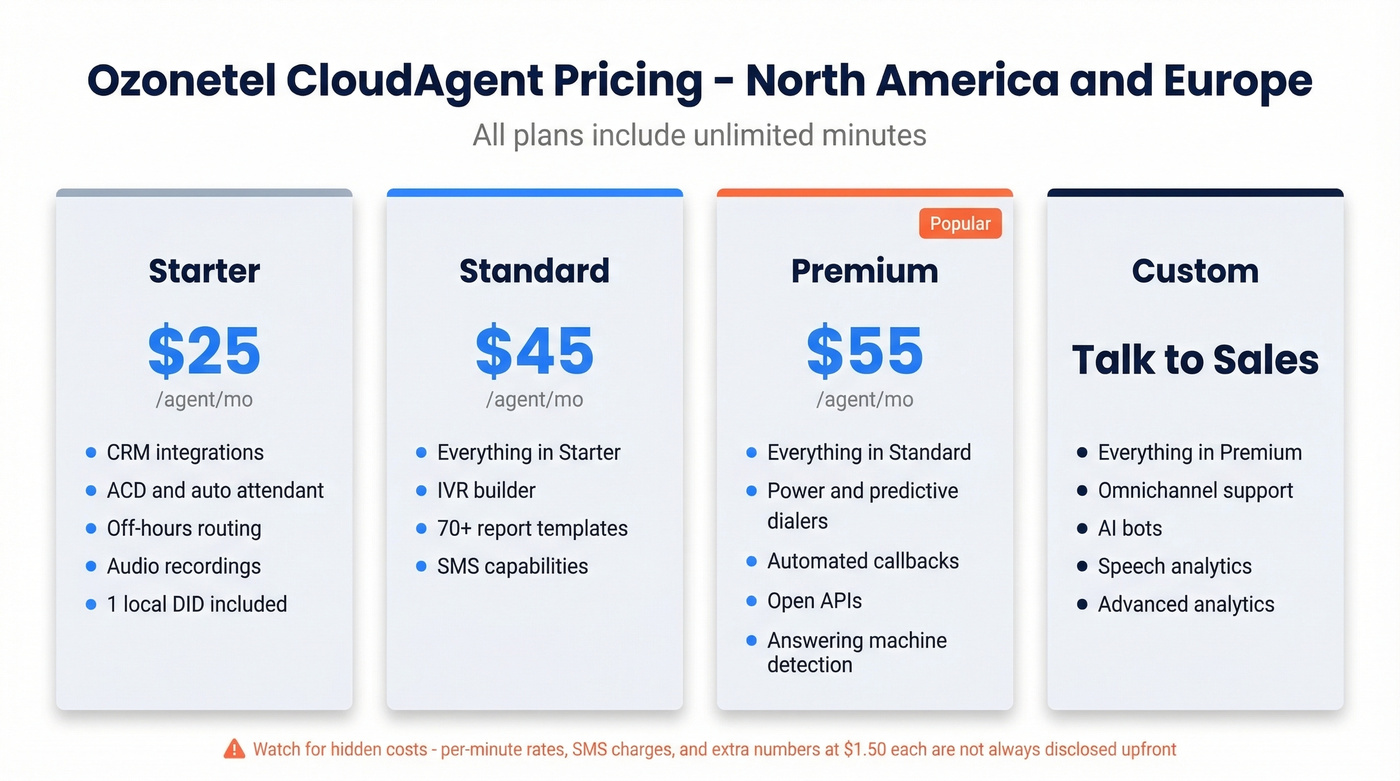 Ozonetel CloudAgent pricing tiers visual breakdown