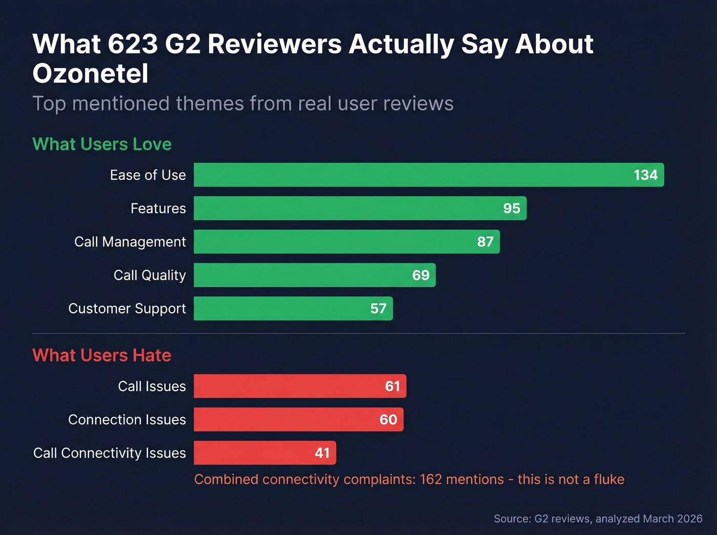 G2 review analysis showing top complaints by mention count
