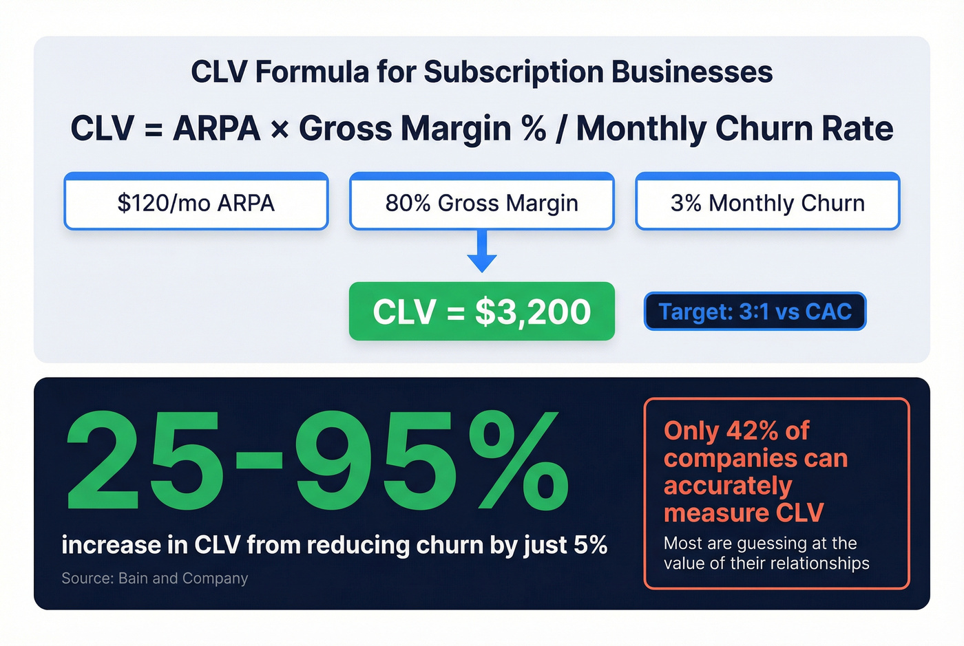 CLV calculation example with churn reduction impact stat