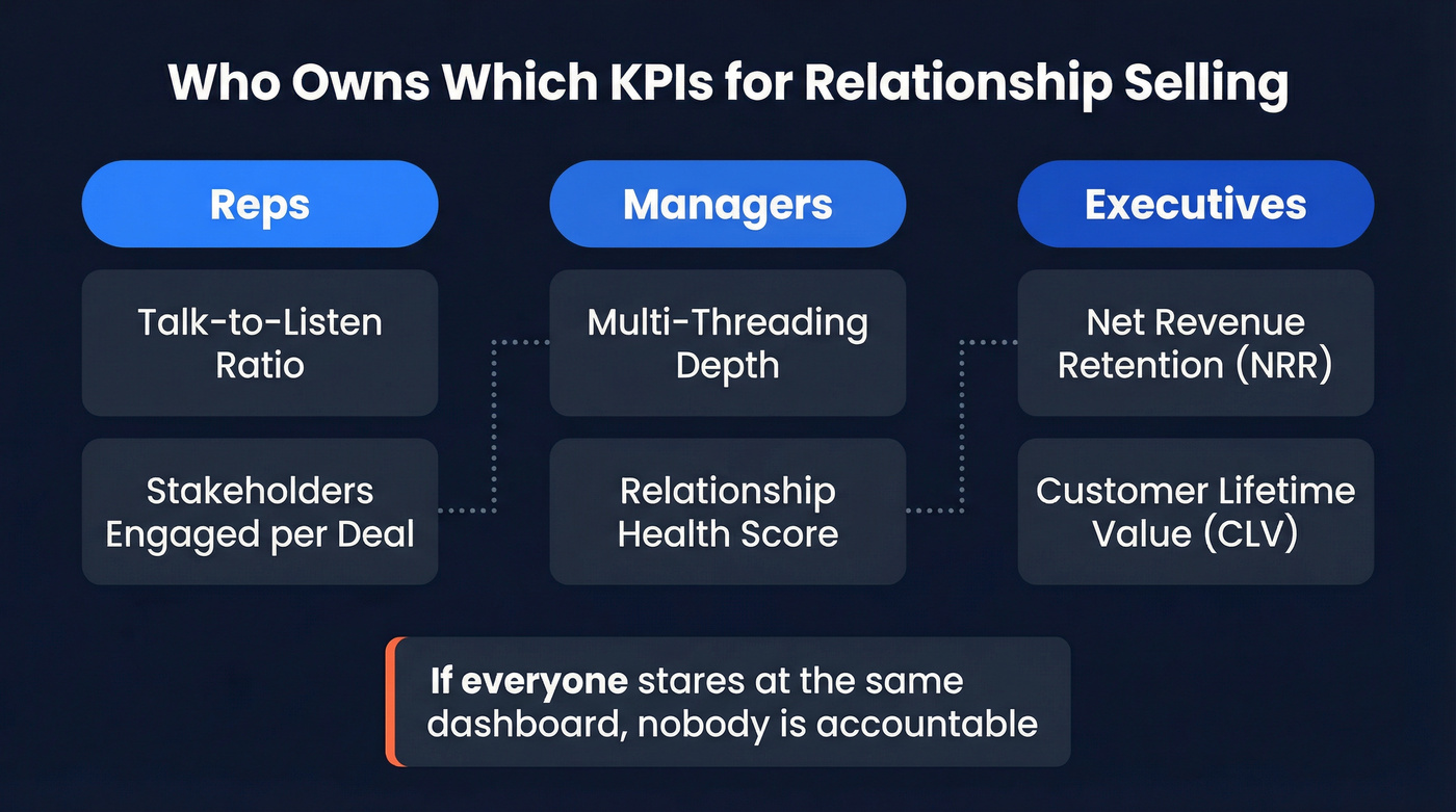 KPI ownership map across reps managers and executives