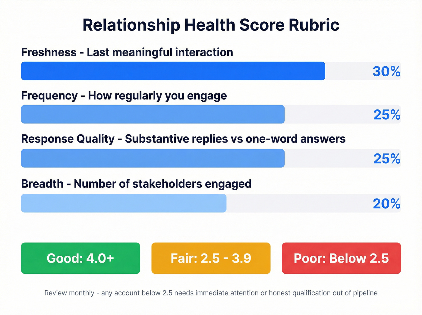 Relationship health score weighted rubric breakdown