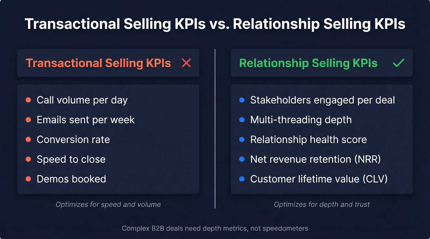 Transactional vs relationship selling KPIs comparison diagram