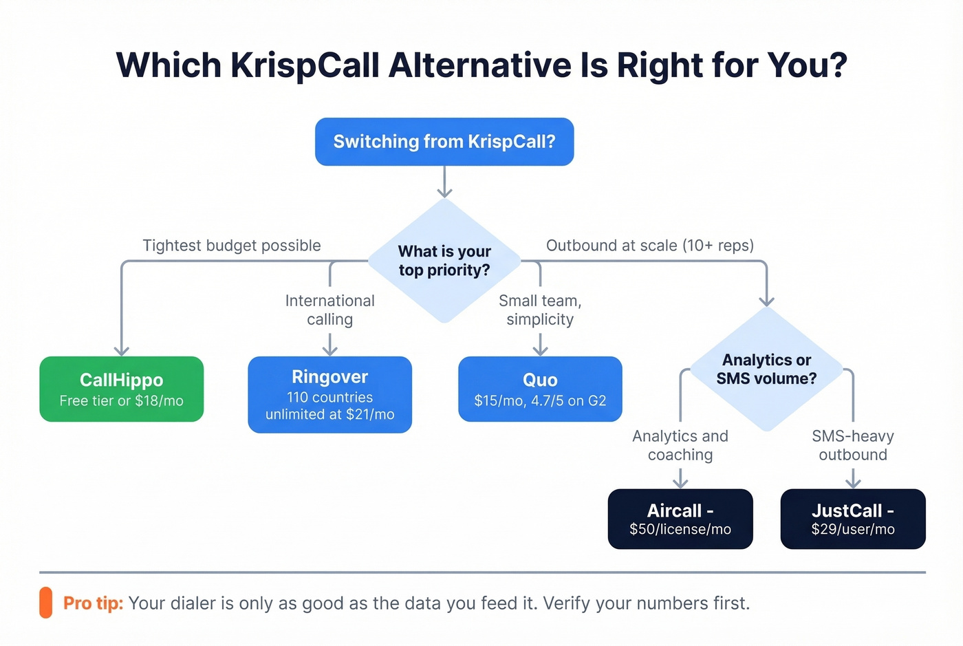 Decision tree for choosing the right KrispCall alternative