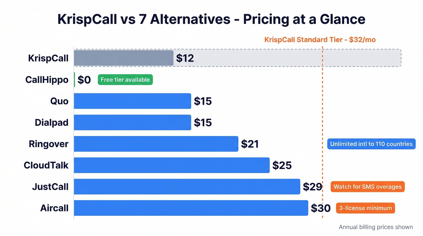 KrispCall alternatives pricing and feature comparison table
