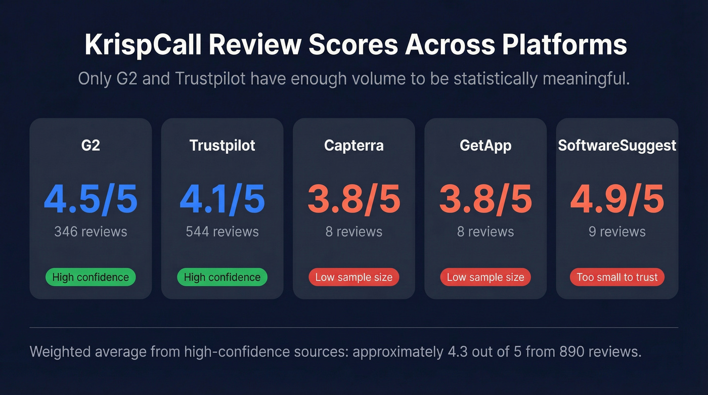 KrispCall review scores across five platforms with trust indicators