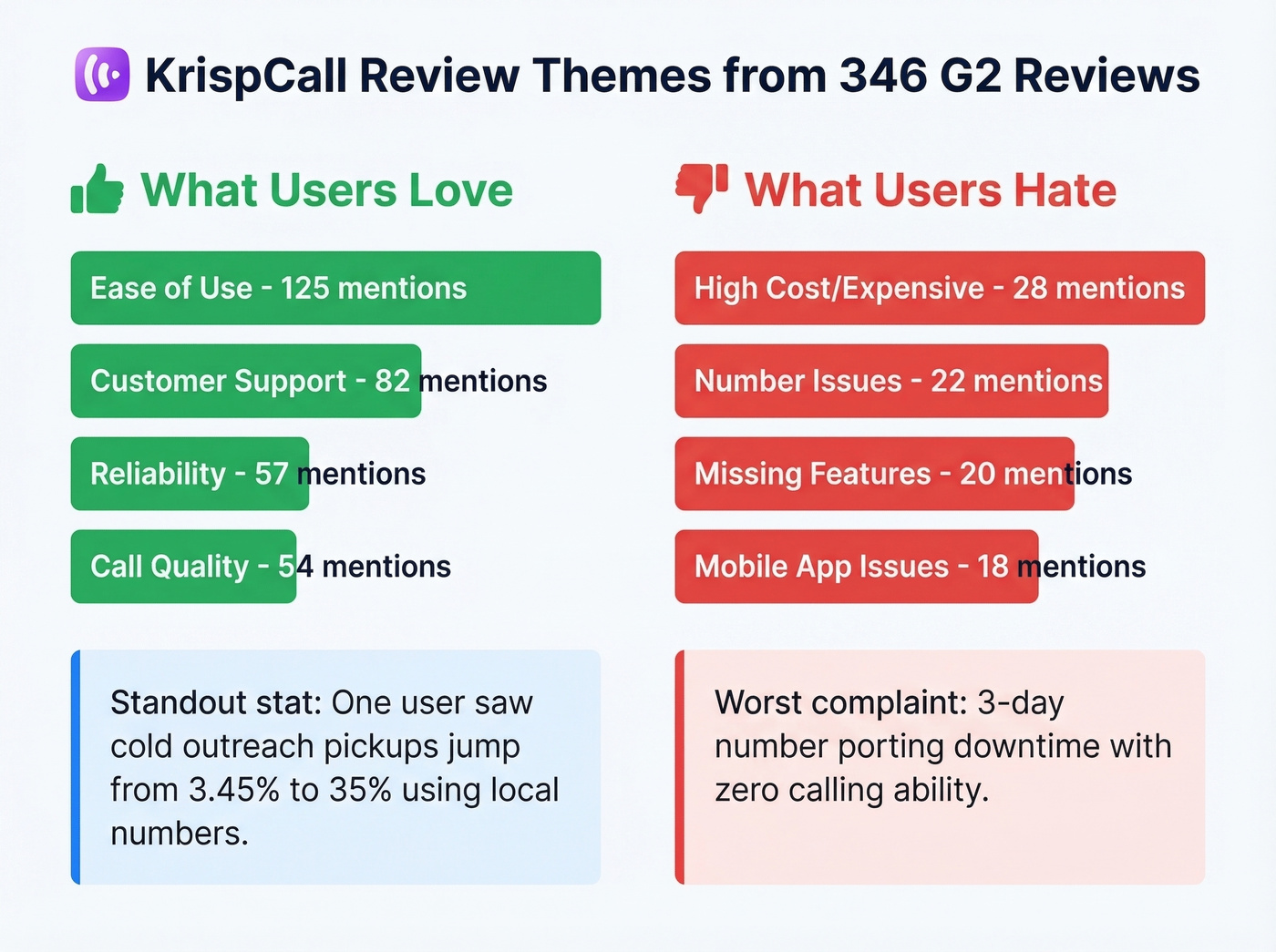 KrispCall review themes showing pros and cons from G2 data