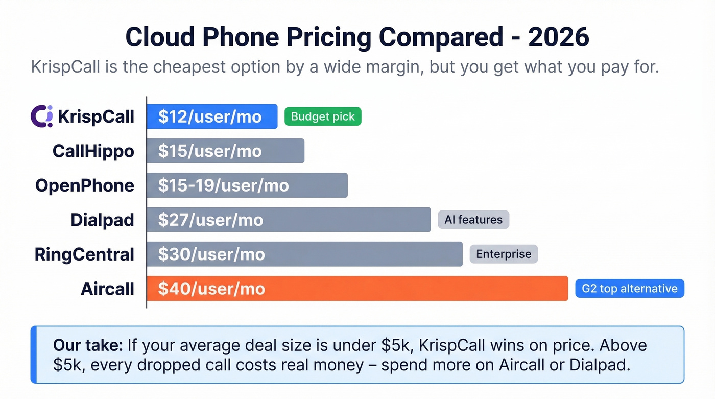 KrispCall price comparison against five cloud phone competitors