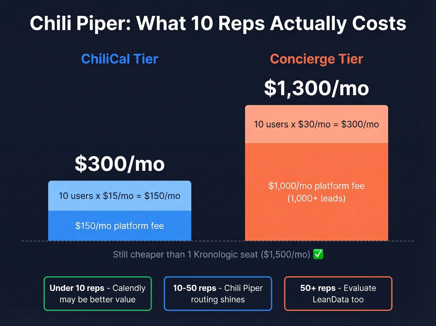 Chili Piper hidden cost breakdown for a 10-rep team
