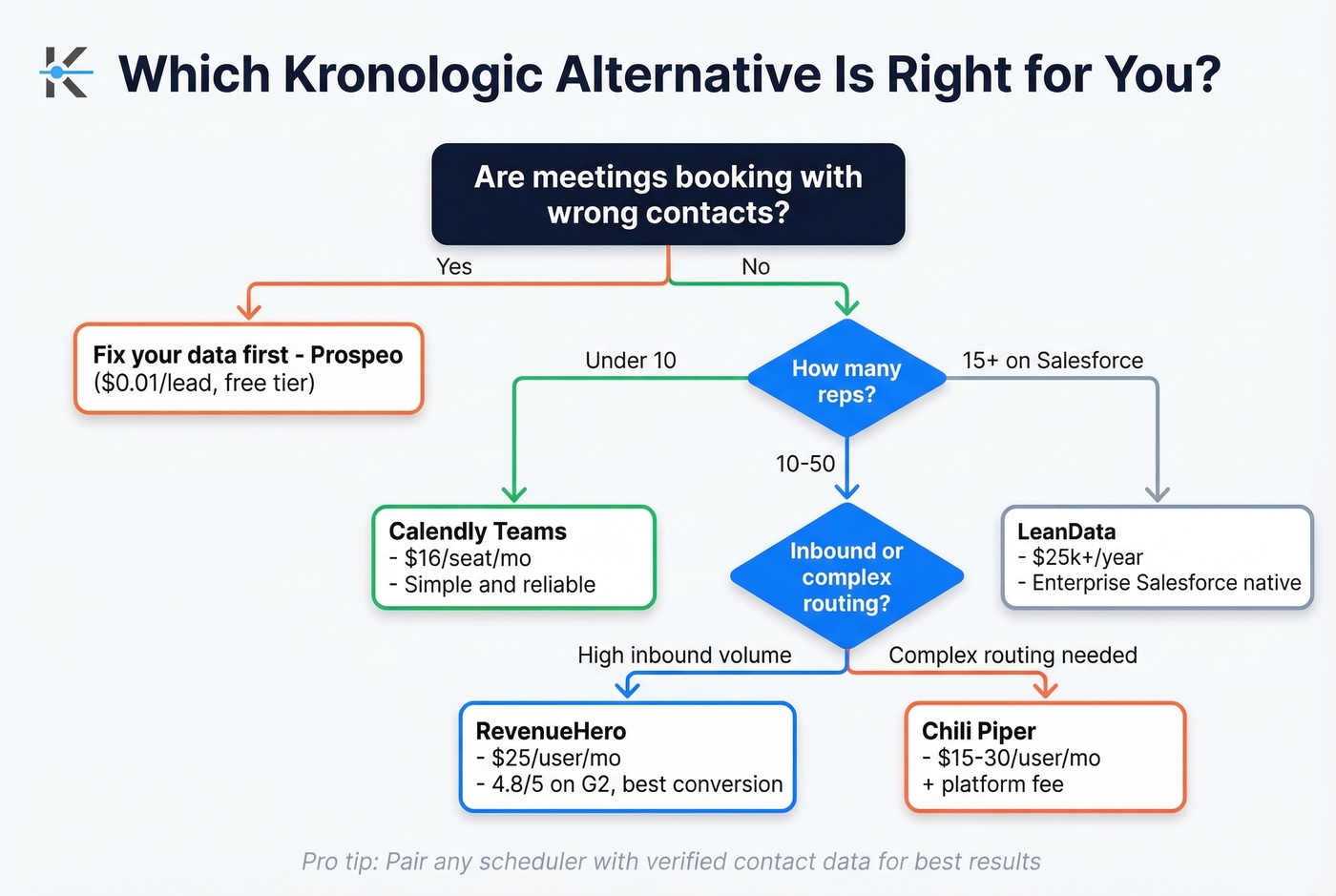 Decision tree for choosing the right Kronologic alternative
