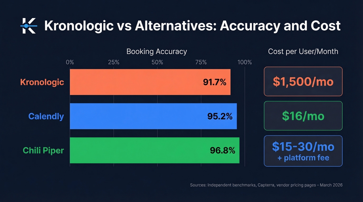 Booking accuracy and cost comparison across scheduling tools