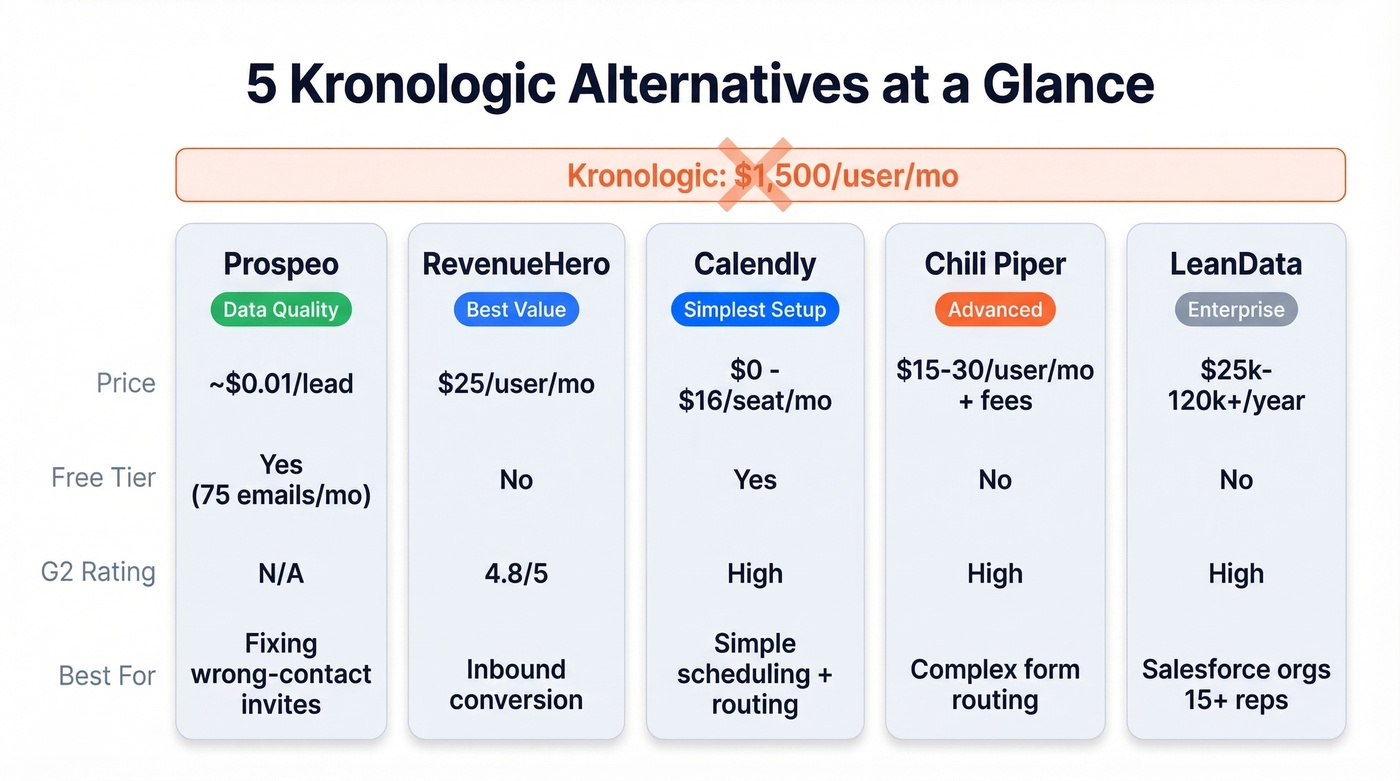 Side-by-side comparison of five Kronologic alternatives with pricing and ratings