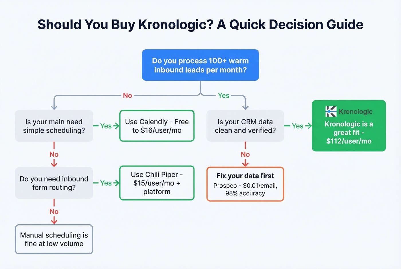 Kronologic fit assessment decision flowchart for buyers