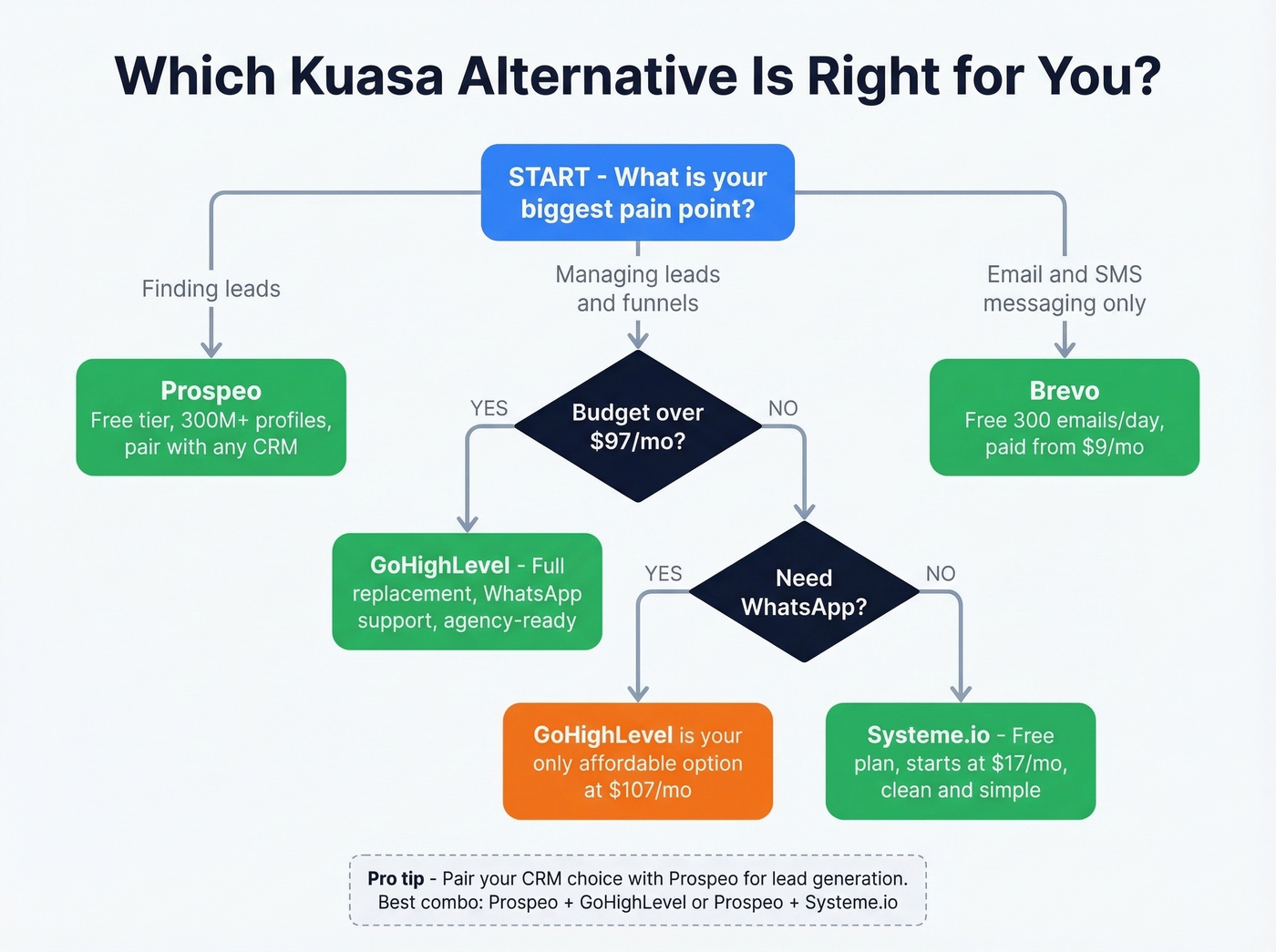 Decision flowchart for choosing the right Kuasa alternative
