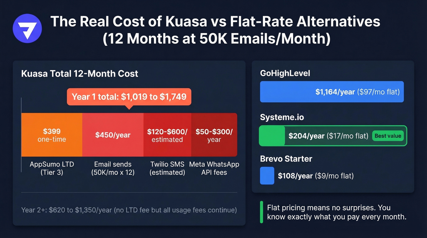 Kuasa hidden costs breakdown versus flat-rate alternatives