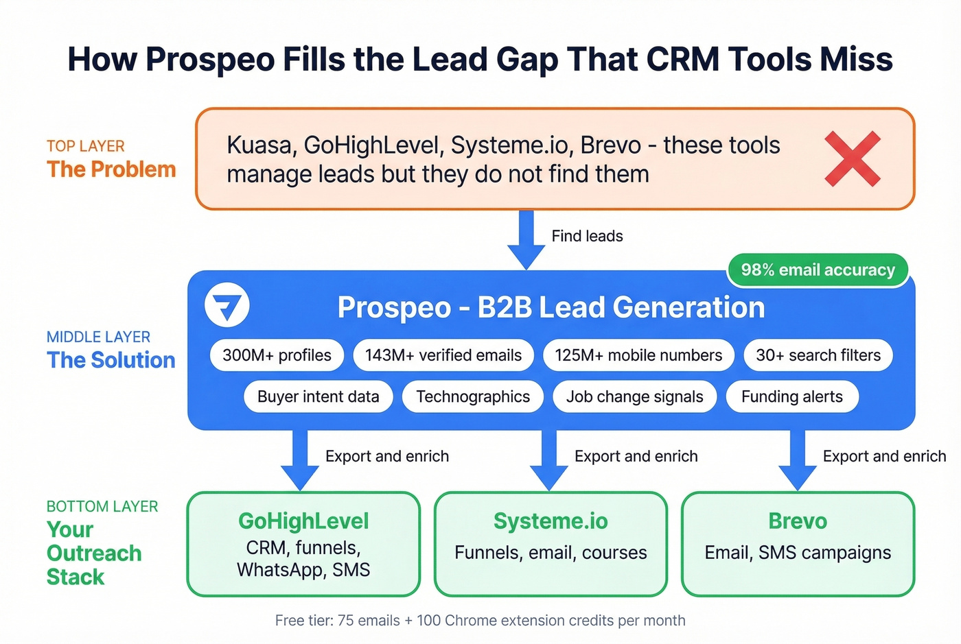 Prospeo lead generation stack paired with CRM tools