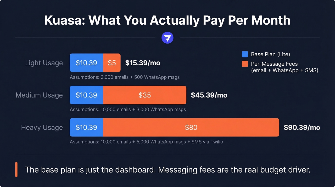 Kuasa true monthly cost breakdown with messaging fees