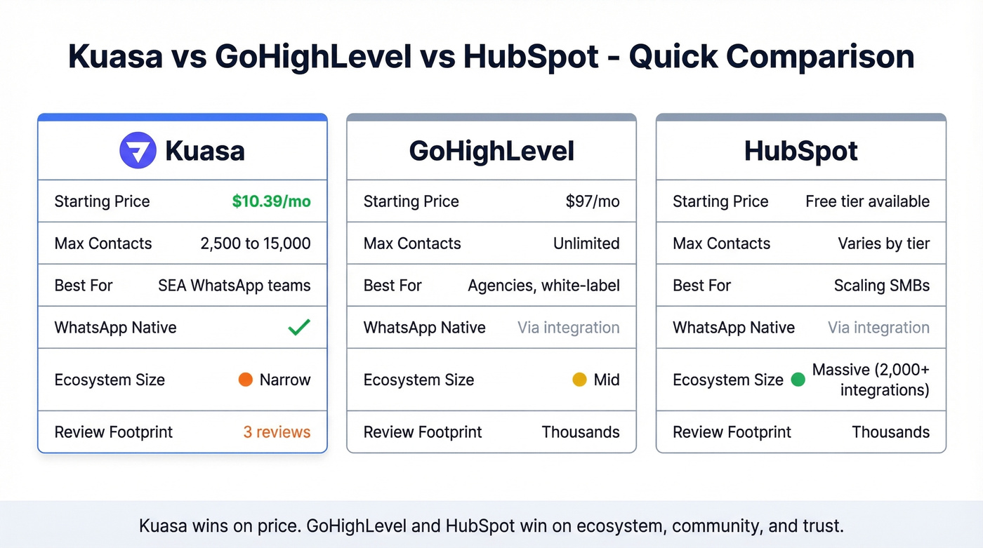 Kuasa vs GoHighLevel vs HubSpot comparison chart