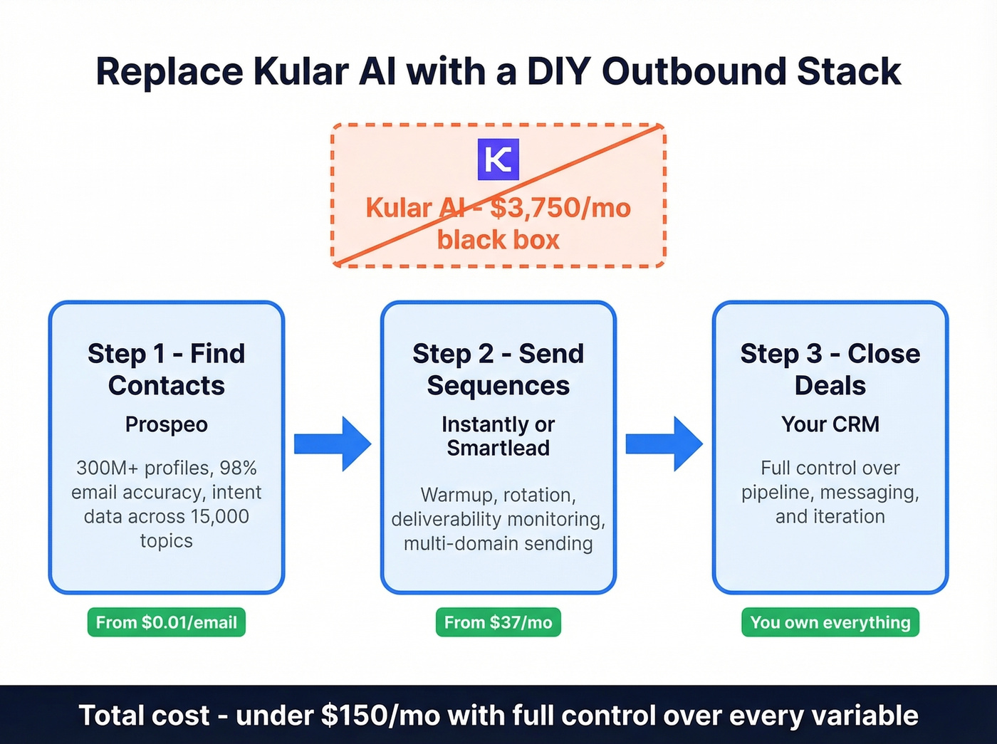 DIY outbound stack architecture replacing Kular AI