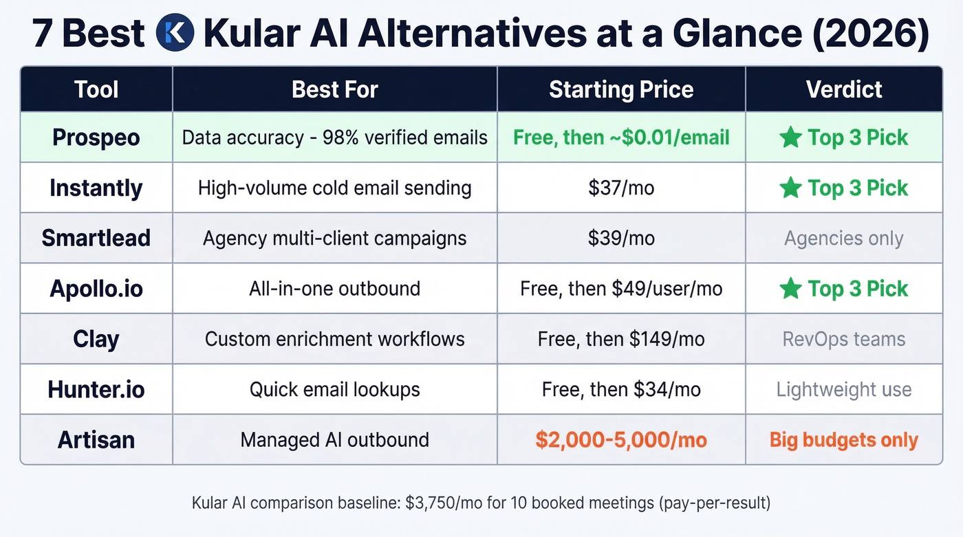Seven Kular AI alternatives comparison matrix overview