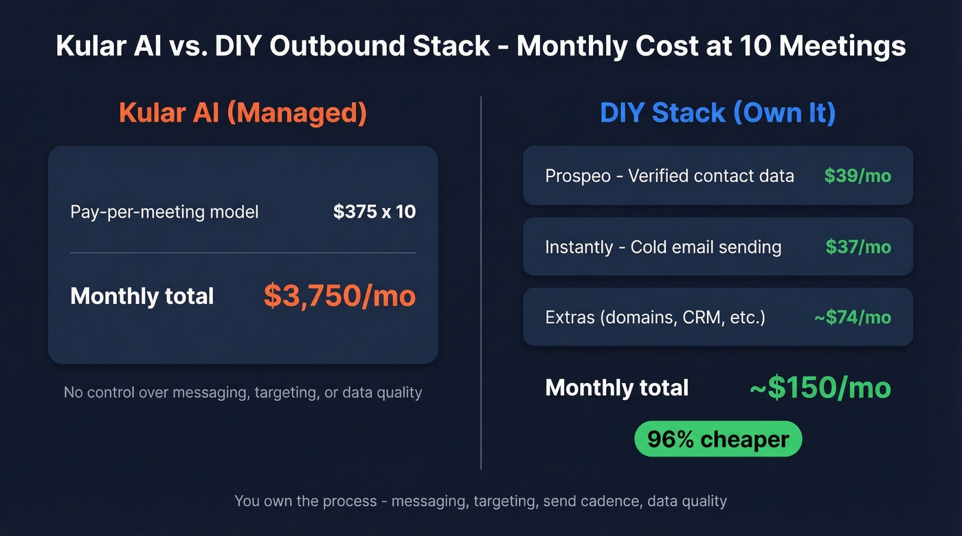 Kular AI vs DIY outbound stack cost comparison