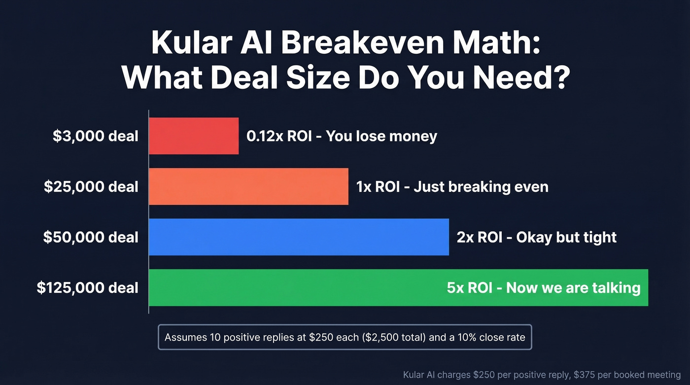 Kular AI breakeven math by deal size